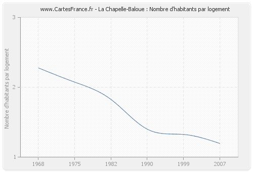 La Chapelle-Baloue : Nombre d'habitants par logement